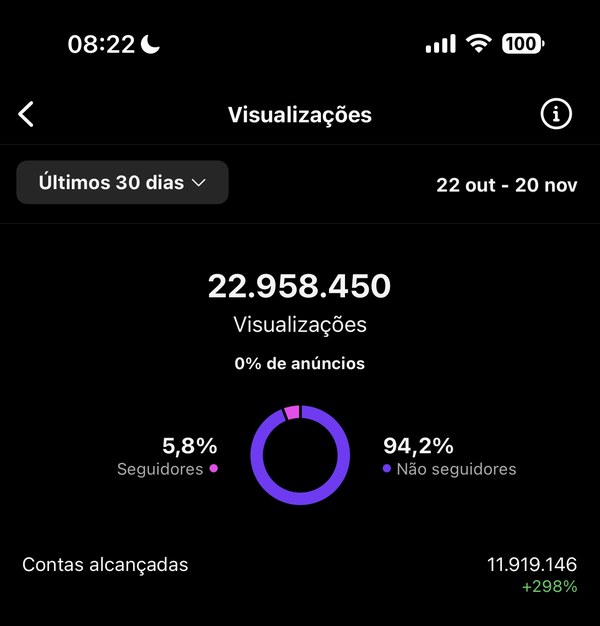 22.958.450 visualizações em 30 dias